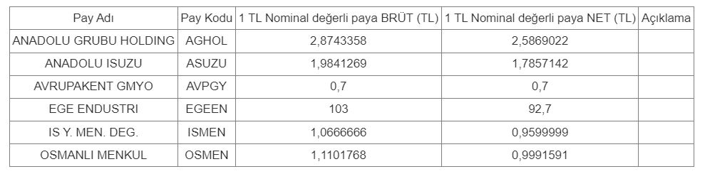 Yarın Temettü Dağıtacak Şirketler ve Ödeme Tarihleri