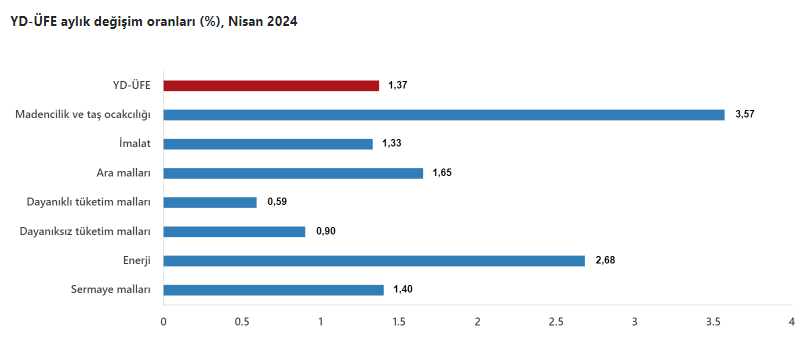 Yurt Dışı ÜFE Yıllık Olarak %65,53 Arttı