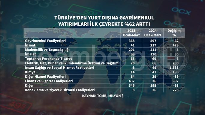 Yurtdışı Gayrimenkul Yatırımlarında Artan Trend