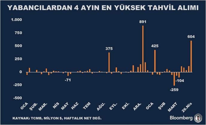 Yurt Dışındaki Yatırımcıların Türkiye'deki Finansal Faaliyetleri