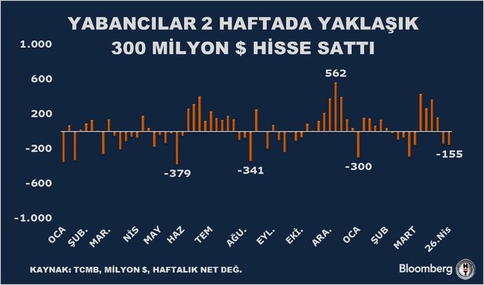 Yurt Dışındaki Yatırımcıların Türkiye'deki Finansal Faaliyetleri