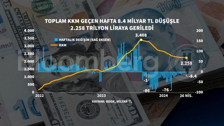 Yurt İçi Döviz ve Kur Korumalı Mevduatlarında Son Durum