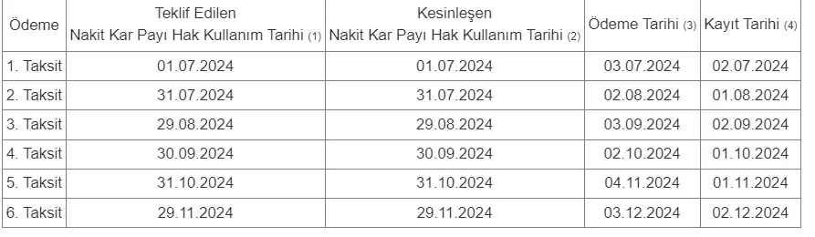 Borsa İstanbul'da Temmuz Ayında Temettü Dağıtacak Şirketler