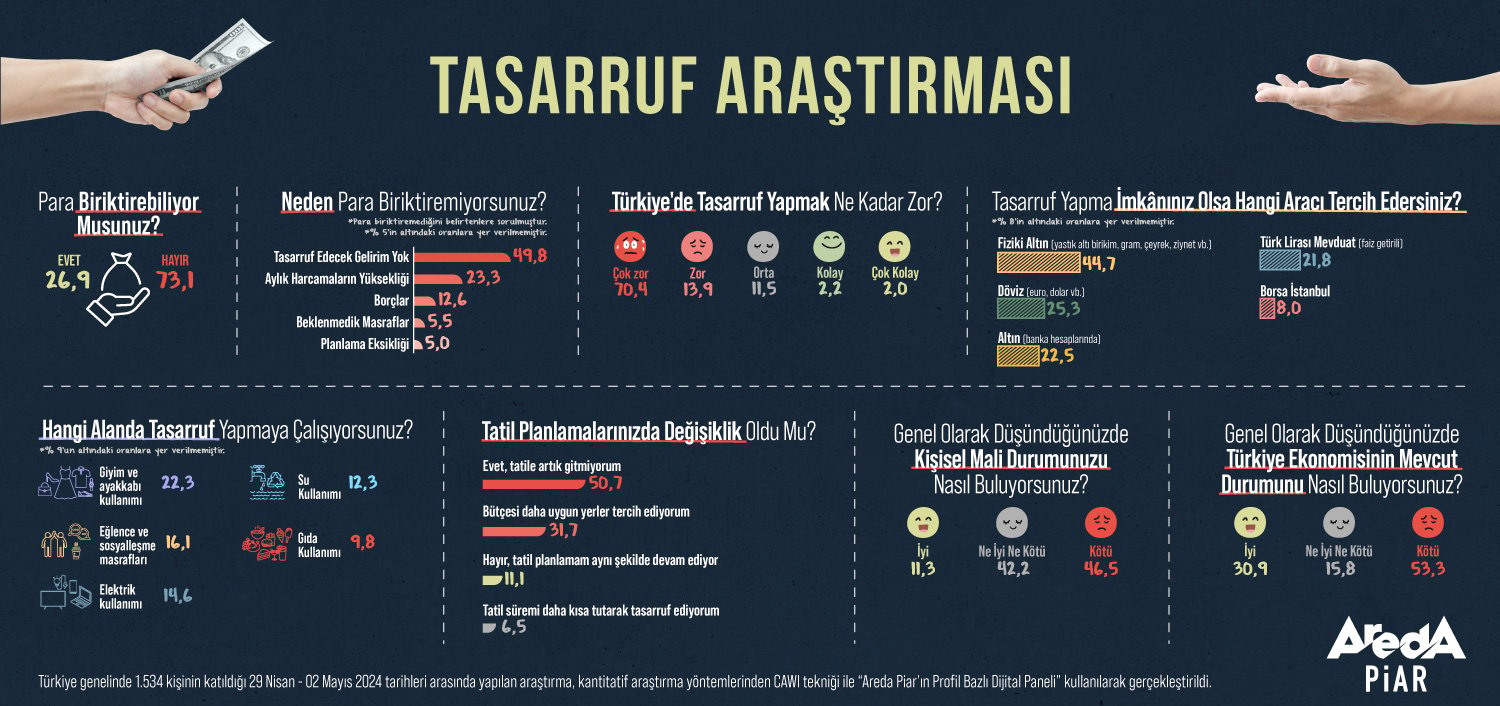 Türk Halkının Tasarruf Alışkanlıkları