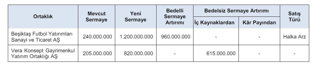 SPK, Beşiktaş Futbol Yatırımları'nın Bedelli Sermaye Artırımını Onayladı