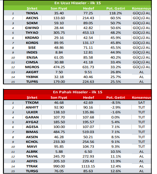 Halk Yatırım Hedef Fiyatlar Listesi