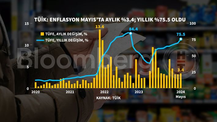 Tüketici Enflasyonunda Rekor Yükseliş!