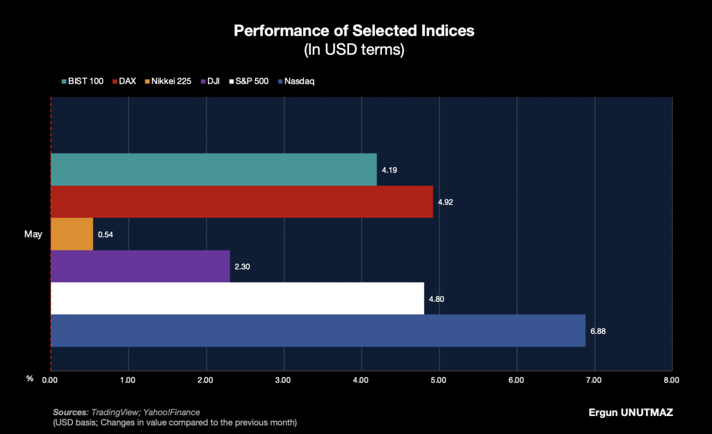 Seçilmiş Borsa Endekslerinin Performansı