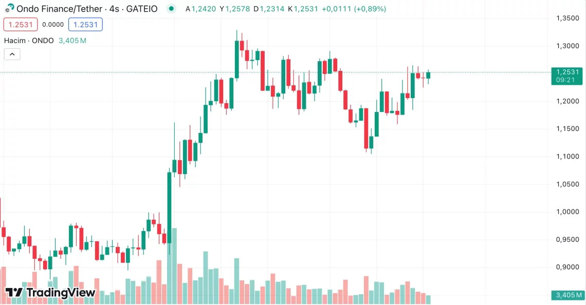 Günün 5 Öne Çıkan Altcoin'i: Boğa Sinyali!