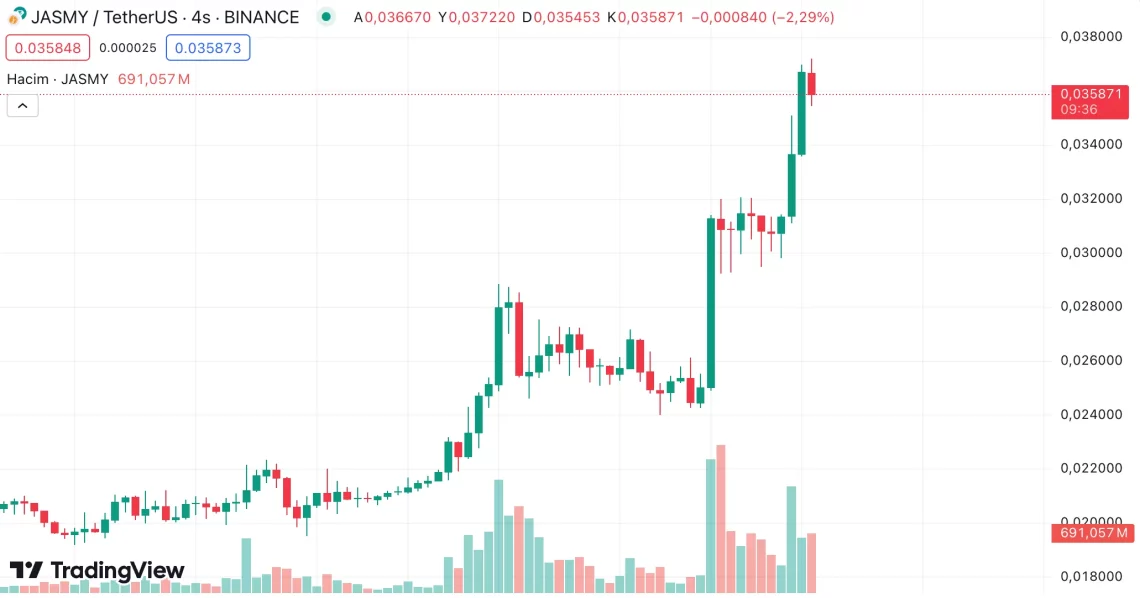 Haftanın Yükselen Altcoin'leri