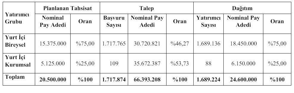 Halka Arzda Dağıtılan Lot Sayısı