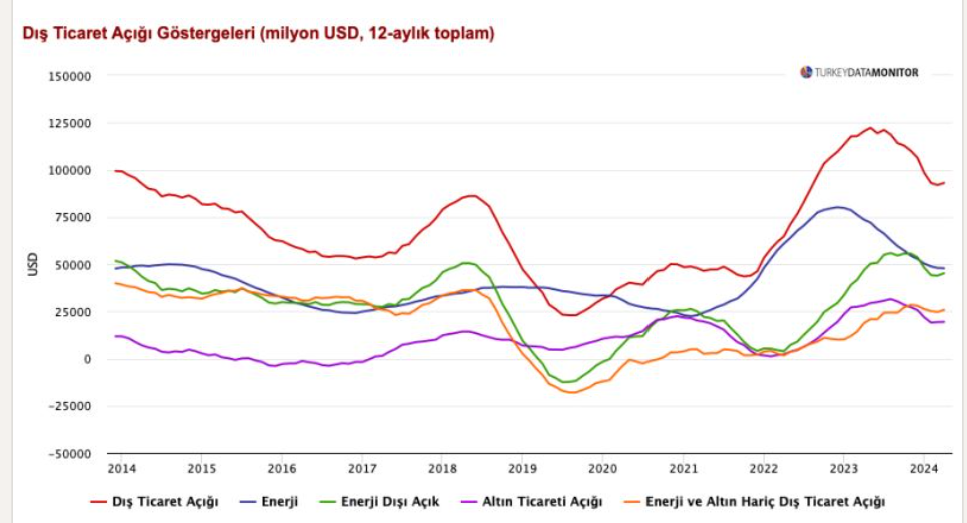 Sektörel İthalat Değişimleri