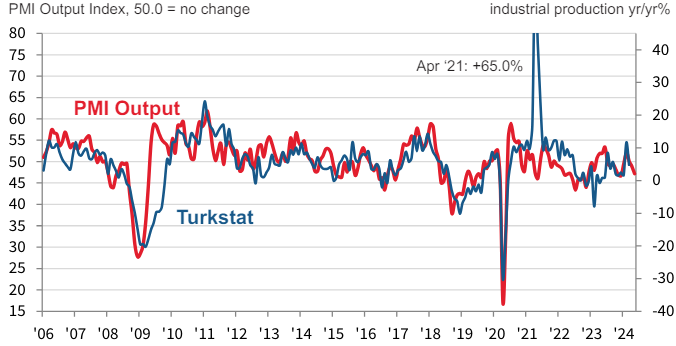 PMI Değerleri ve Sektörün Genel Durumu