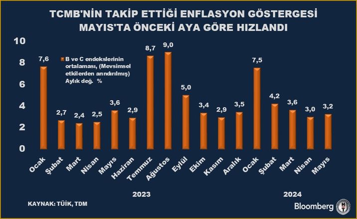 Mayıs Ayında Enflasyon Durumu