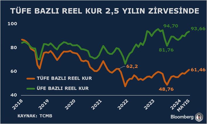 TL'de Reel Değerlenme ve Döviz Kuru