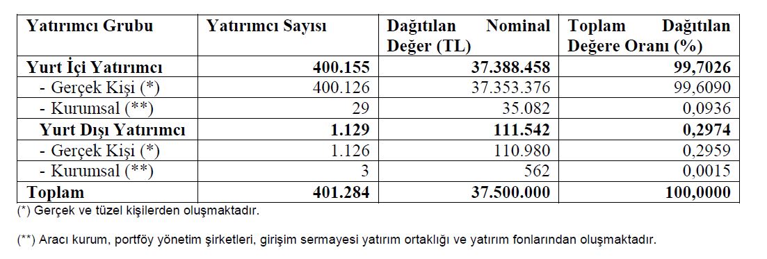 Halka Arz Detayları