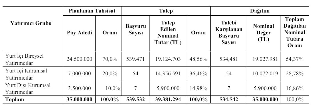 Seğmen Kardeşler Halka Arzı Detayları