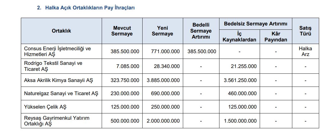 Sermaye Piyasası Kurulu Bülteninden Haberler