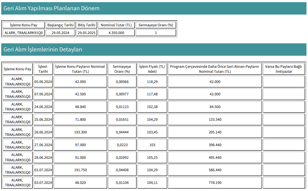 Alarko Holding'den Pay Geri Alım Bildirimi Yapıldı