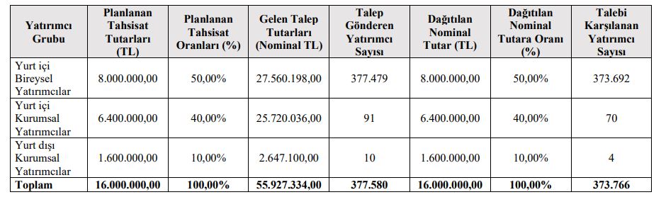 Halka Arz Detayları ve Talep Durumu