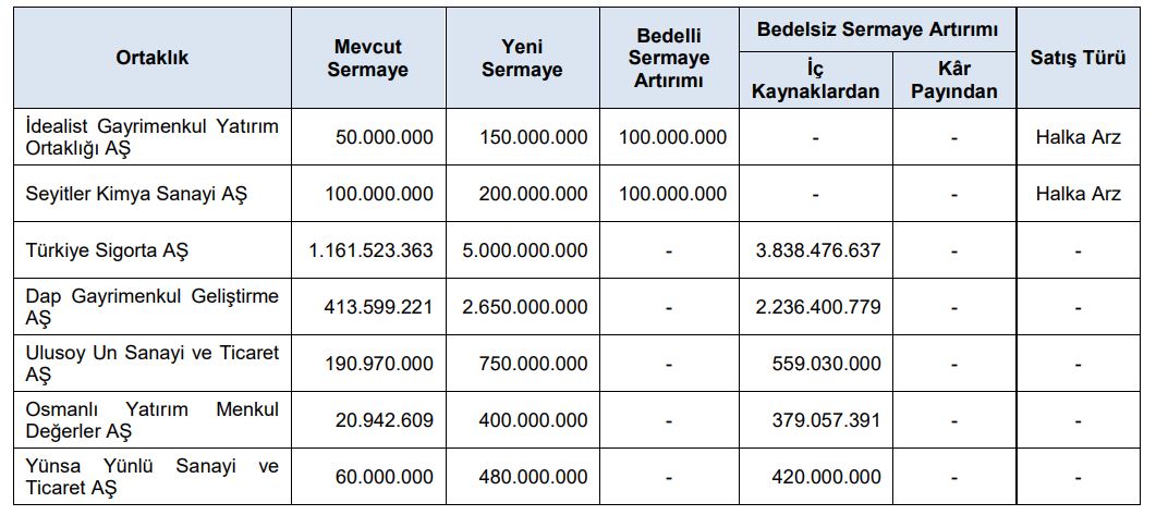 Bedelli ve Bedelsiz Sermaye Artırımı Onayları