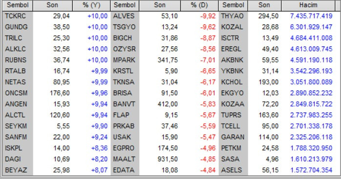 Borsa İstanbul'da Günlük Hisselerin Durumu