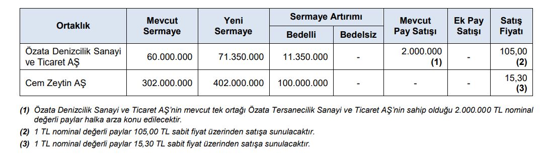 Özata Denizcilik Sanayi ve Ticaret AŞ ve Cem Zeytin A.Ş. Halka Arz Onayı Aldı