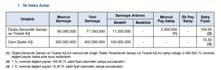 SPK, Özata Denizcilik ve Ticaret A.Ş ve Cem Zeytin A.Ş Halk Arz Onayına Hazırlanıyor