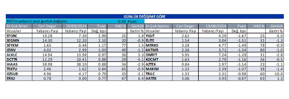 Yabancı Yatırımcı Bazlı Hisselerde Günlük Yabancı Oranları