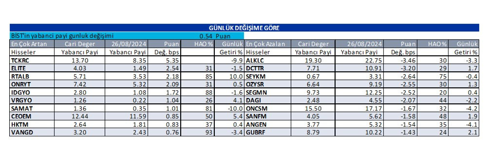 İş Yatırım Yabancı Yatırımcı Bazlı Hisse Senetleri Günlük Raporu