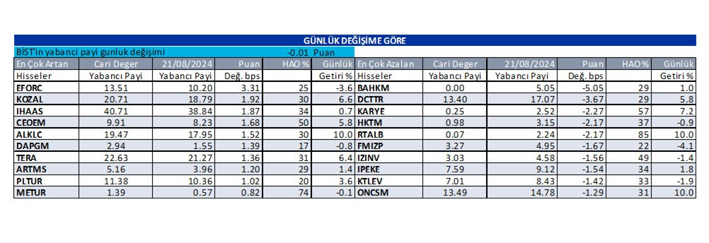 İş Yatırım Raporu: Günlük Yabancı Oranları