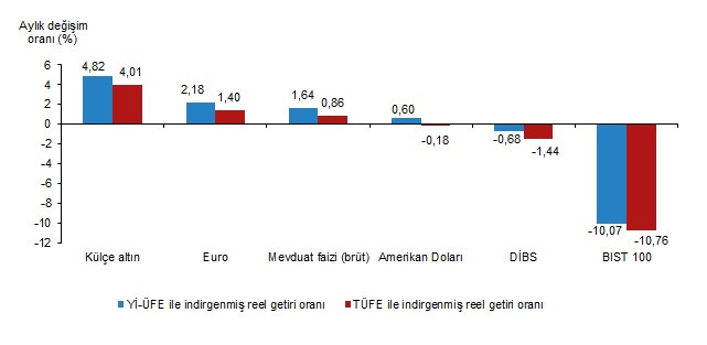 TÜİK Açıkladı: Ağustos Ayı Reel Getiri Oranları