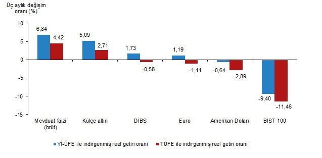 En Yüksek Reel Getiri Külçe Altında