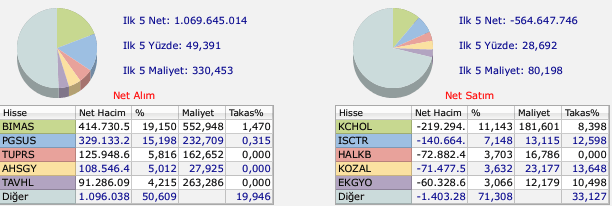 Borsa İstanbul Günlük Endeks ve İşlem Hacmi