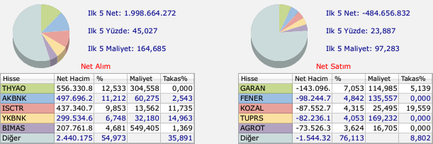 BIST100 Endeksi ve Bank of America İşlemleri