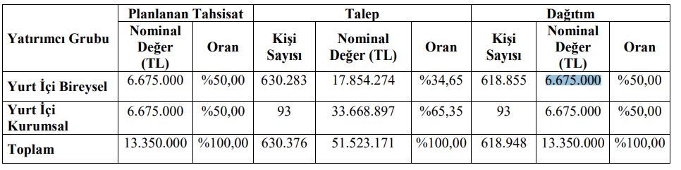 Özata Denizcilik Halka Arz Sonuçları