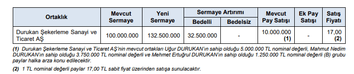 Durukan Şekerleme Şirketi Halka Arza Hazırlanıyor