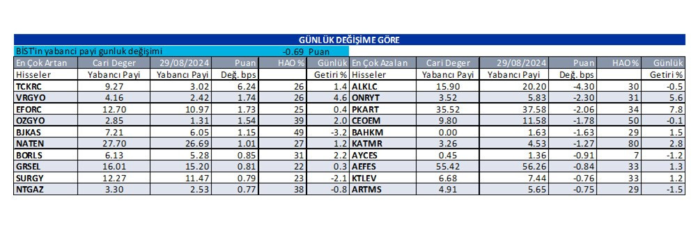 Yabancı Yatırımcı Bazlı Hisse Senetlerinde Günlük Yabancı Oranları