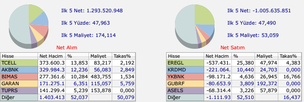 Borsa İstanbul Günlük Değerlendirme