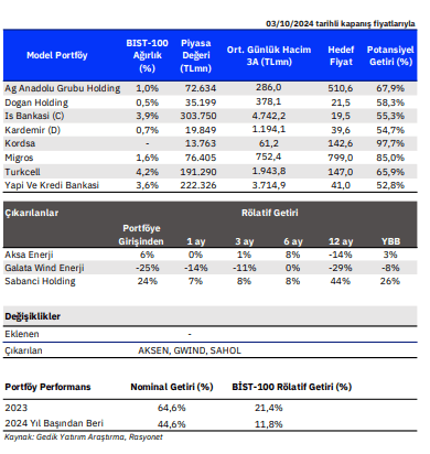 Gedik Yatırım Model Portföy Değişikliği Raporu