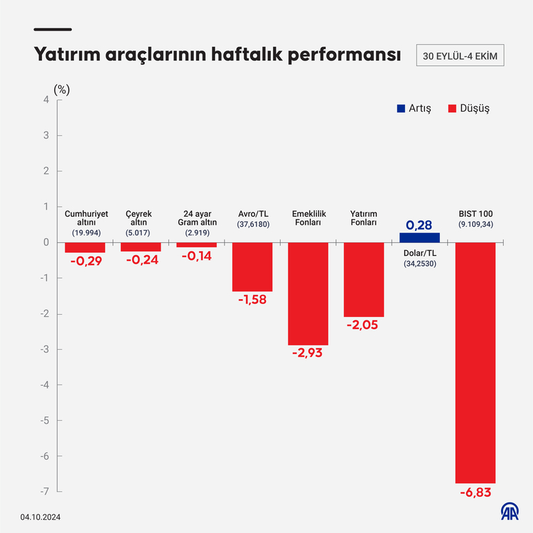 Haftalık Piyasa Analizi