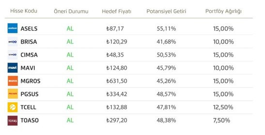 Ahlatcı Yatırım Model Portföy Değişikliği