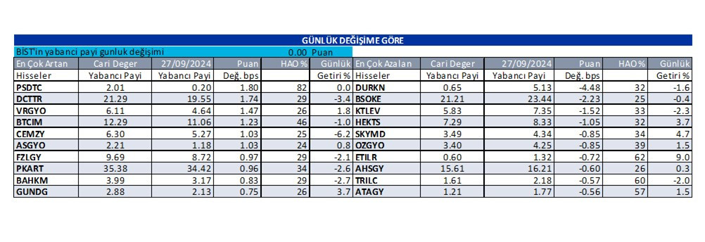 En Çok Azalan Hisseler