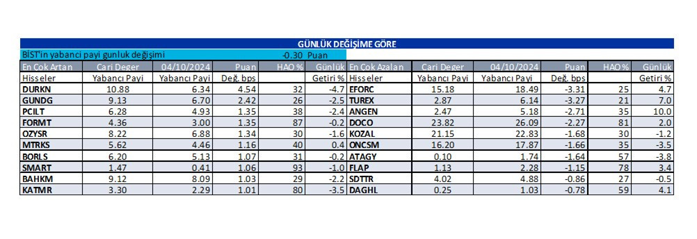 En Çok Azalan Hisseler