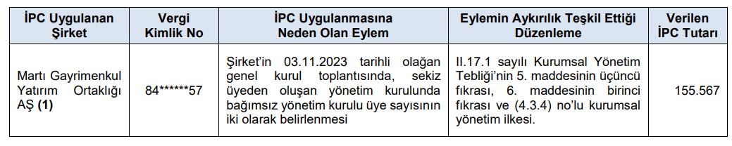 SPK, 4 Para Cezası Uyguladı ve 1 Kişi Hakkında Suç Duyurusunda Bulundu