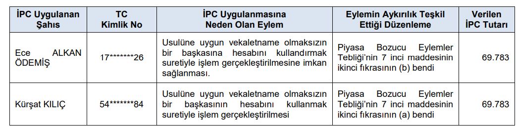 SPK, 4 Para Cezası Uyguladı ve 1 Kişi Hakkında Suç Duyurusunda Bulundu