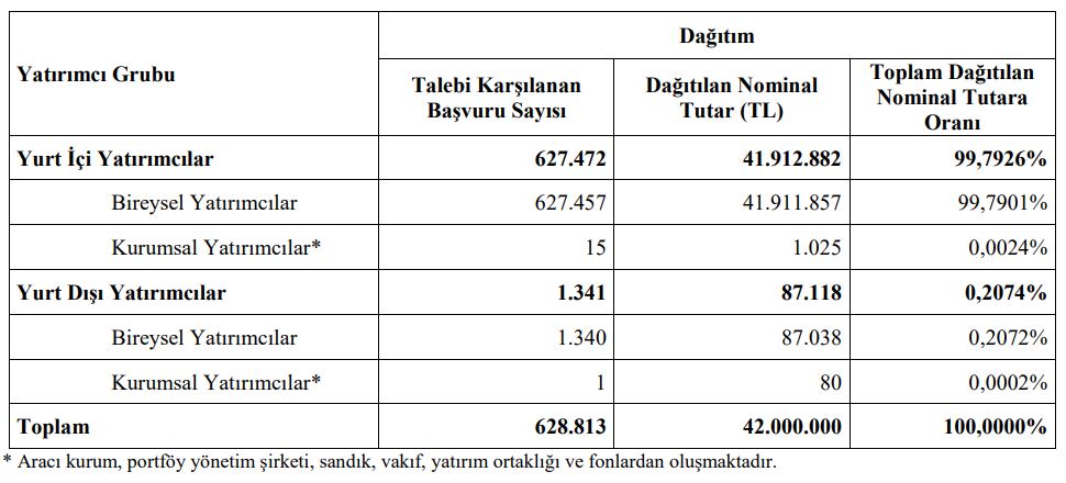 Çağdaş Cam Sanayi ve Ticaret A.Ş. Halka Arzı